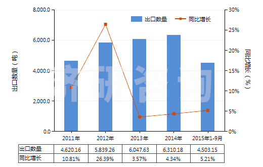 2011-2015年9月中國(guó)其他鄰苯二甲酸酯(HS29173490)出口量及增速統(tǒng)計(jì)